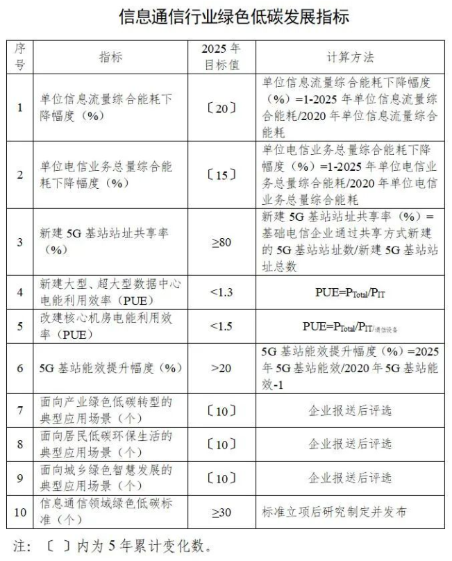 工信部等七部門印發(fā)《信息通信行業(yè)綠色低碳發(fā)展行動計劃（2022-2025年）》